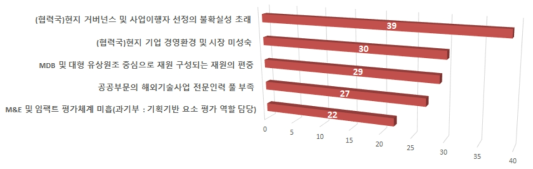 대형실증/보급 단계에서 문제점 및 애로사항 정도 (3rd D, 보급확산)