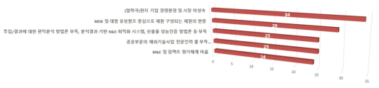 확산 단계에서 문제점 및 애로사항 정도 (3rd D, 보급확산)