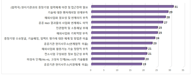 연구개발-실증 연계 단계에서 문제점 및 애로사항 정도