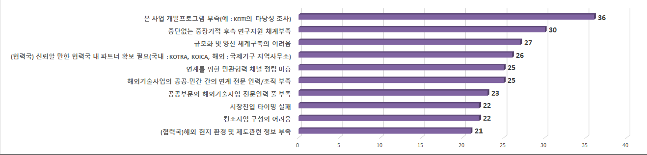 실증-보급확산 연계 단계에서 문제점 및 애로사항 정도