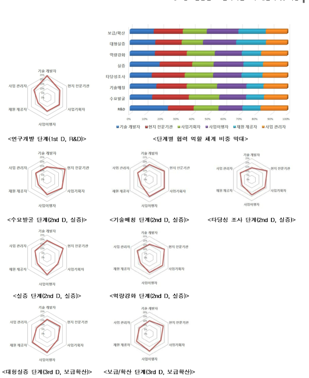 단계별 협력 역할 체계 비중도 (방사형 비중도 & 막대형 비중도)