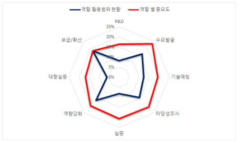 현지전문기관의 역할 활동범위 현황 및 역할 중요도 비교