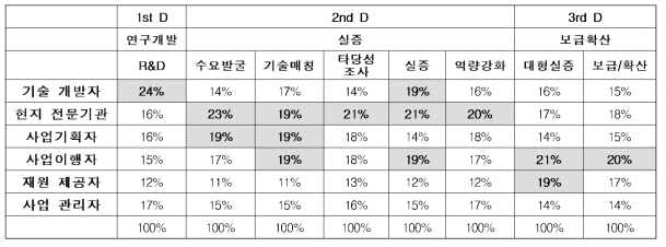 단계별 협력 역할 체계 비중