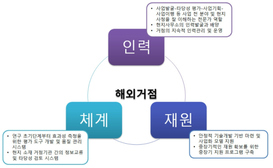 R3D 단계의 분절성 해결을 위한 해외거점 활용형 플랫폼