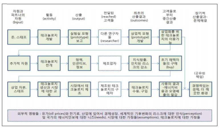 연구와 기술개발 조직에 대한 논리모형 적용사례 출처: 이도형(2010)