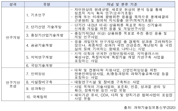 R&D 사업 유형 분류