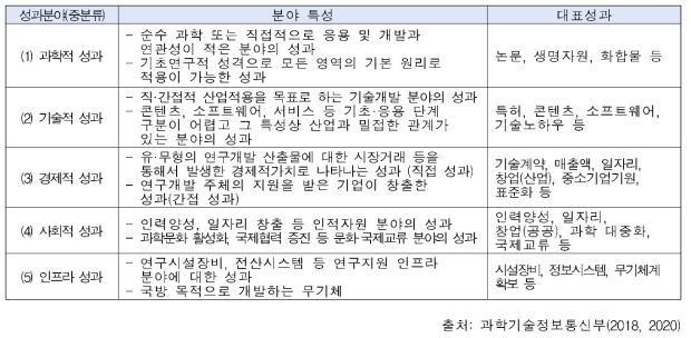 국가연구개발사업 성과 분야