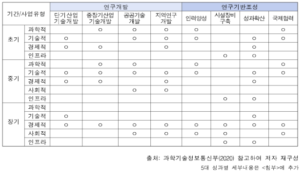 R&D 사업 유형 및 기간에 따른 5대 핵심 성과 유형