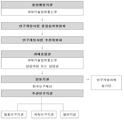 과기부 소관 과학기술분야 연구개발사업 추진체계 출처: 과학기술정보통신부, 국회예정처