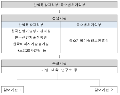 산업통상자원부, 중소벤처기업부 R&D 사업 체계 출처: 국회예정처