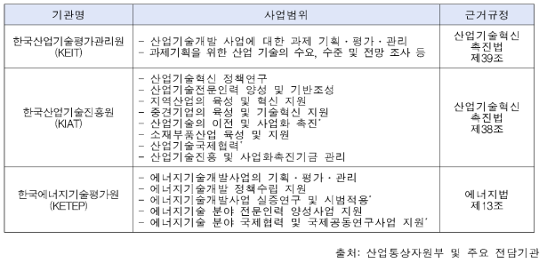 산업통상자원부 주요 전담기관 현황