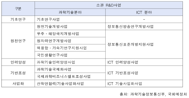 과학기술정보통신부 소관 R&D사업 유형별 현황