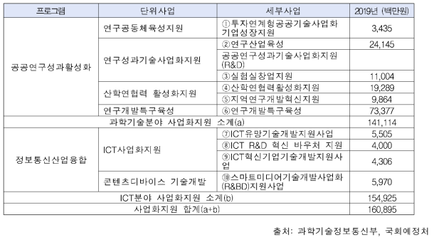 과학기술정보통신부 소관 R&D사업 유형별 현황