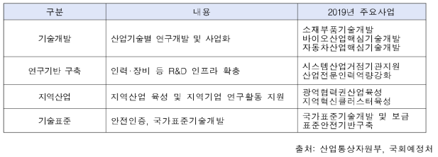 산업통상자원부의 R&D 사업 유형별 구분