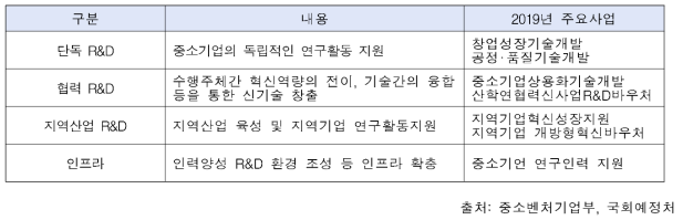 중소벤처기업부 R&D 사업 유형별 구분