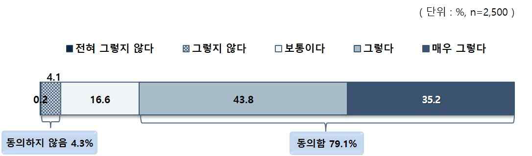 과거 대비 현재 사회 양극화