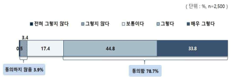 현재 대비 미래 사회 양극화 심화 예상