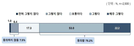 가정 형편에 따른 성적