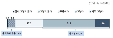 가정형편에 따른 학교생활 적응