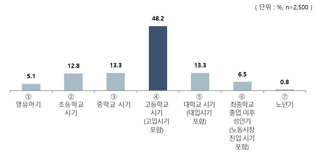 교육 관련 양극화 심화 시기