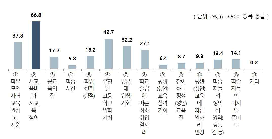 교육 관련 양극화 심화 영역