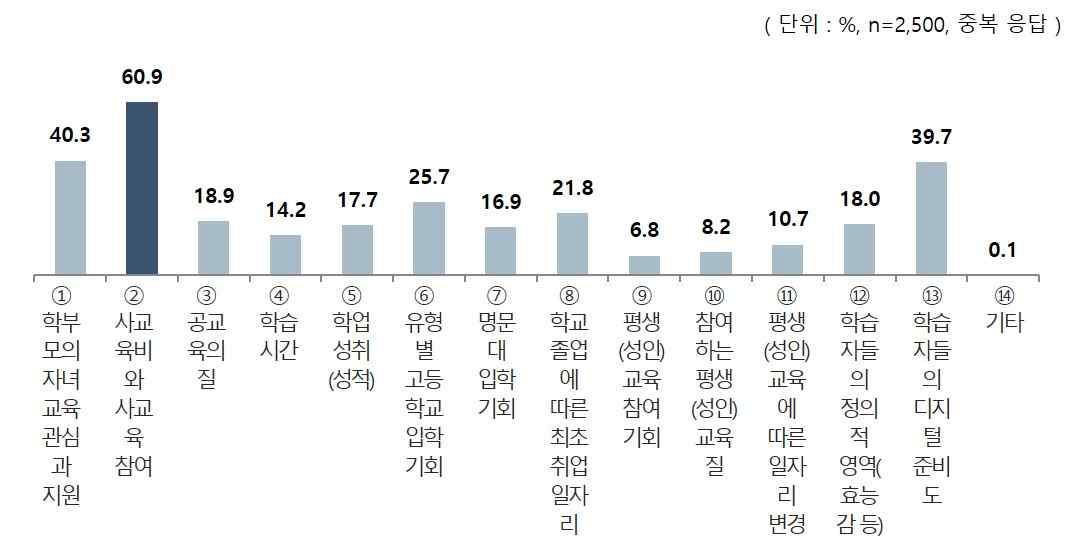 코로나19 과정에서 교육 관련 양극화 심화 영역