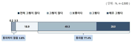 학생 성취 수준에 대한 가정 영향력(과거 대비)