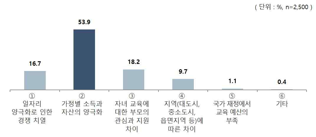 교육 분야 양극화 사회적 요인