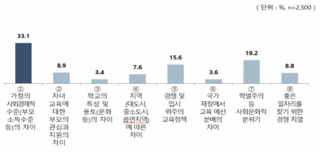 교육 분야 양극화 원인(1순위)