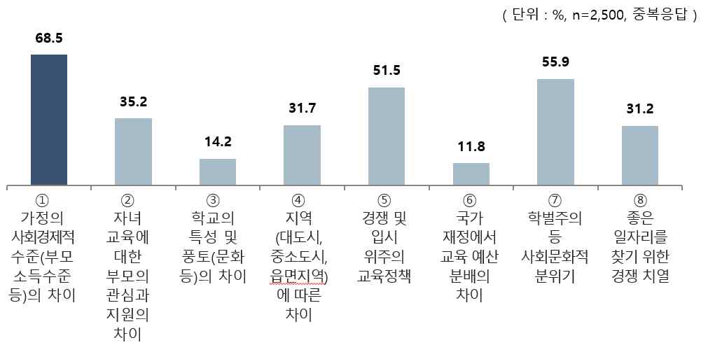 교육 분야 양극화 원인(1+2+3순위)