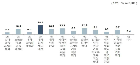 교육 분야 양극화 완화를 위해 필요한 정책(1순위)