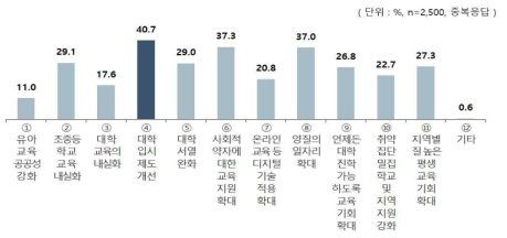 교육 분야 양극화 완화를 위해 필요한 정책(1+2+3순위)