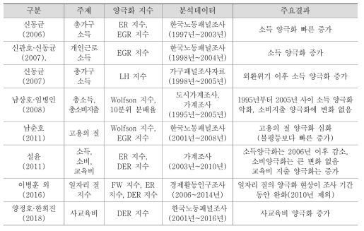 양극화 분야 선행연구의 주요 특징