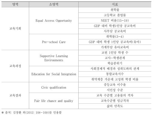 한국의 교육정의 지수