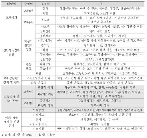 한국의 교육지표