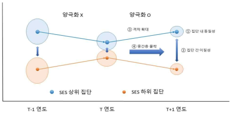 교육 분야 양극화 개념도