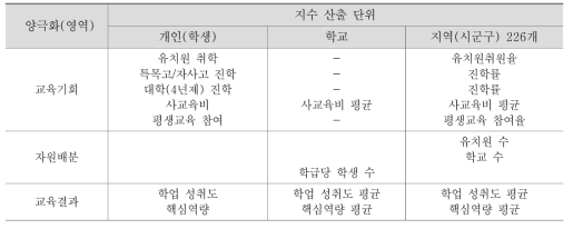 교육 분야 양극화 산출 단위에 따른 지표 예시