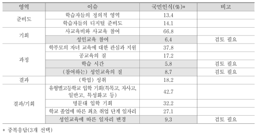 국민 인식조사에서 교육 관련 양극화가 심하다고 선택한 영역 비율