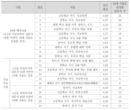 제 1차 전문가 조사 결과, 교육 분야 양극화 10대 지표 선택 결과