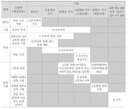 교육 분야 양극화 핵심 지표 후보