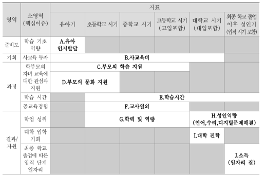 교육 분야 양극화 핵심 지표(안)