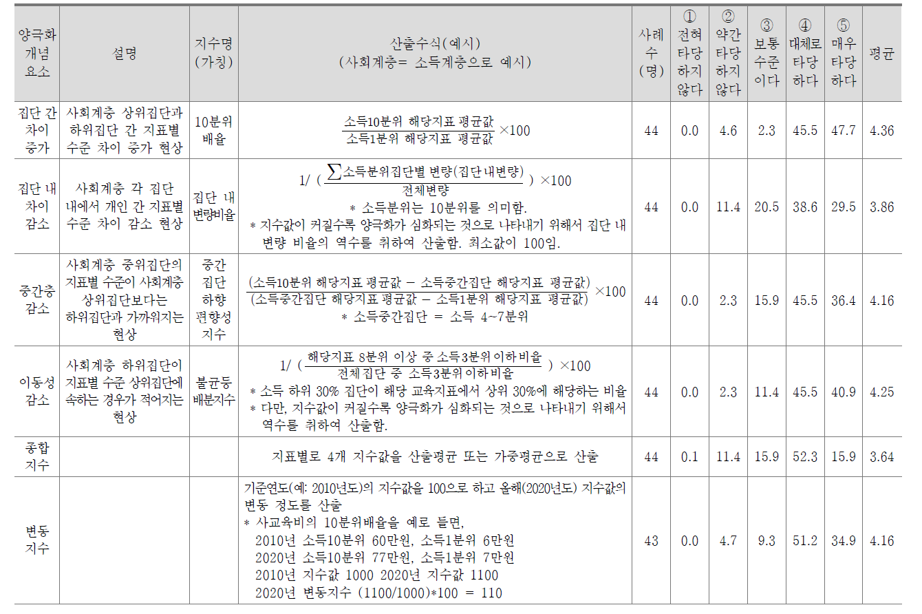 교육 분야 양극화 지수 하위 요소 및 산출수식의 타당성