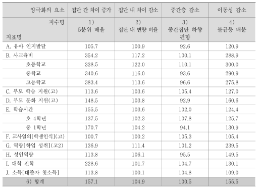 교육 분야 양극화지수 산출 (2020년)