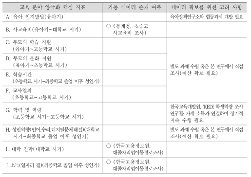 교육 분야 양극화 핵심 지표별 데이터 확보를 위한 고려 사항