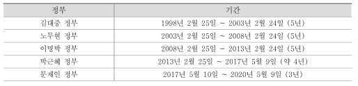 정부별 분석 기간