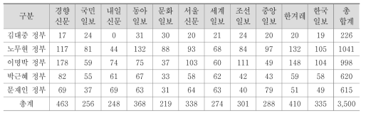 정부별, 언론사별 기사 개수