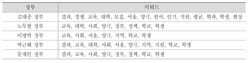 정부별 TF-IDF값이 0.2 미만인 키워드