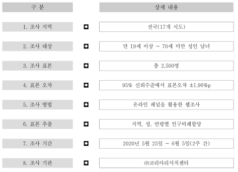 국민 인식 조사 설계 개요