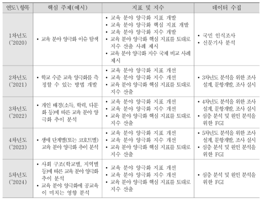 교육 분야 양극화 추이 분석을 위한 5개년 계획(안)