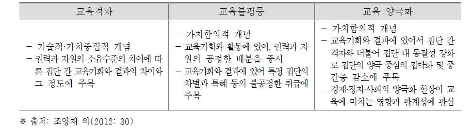 교육격차, 교육불평등, 교육 양극화 개념 비교